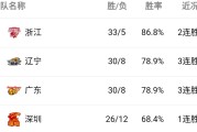 广东男篮客场逆转河北，反超积分榜
