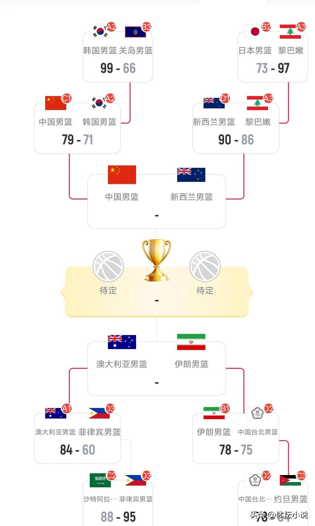 五场激烈对决，一队成功晋级四强